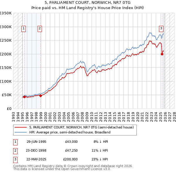 5, PARLIAMENT COURT, NORWICH, NR7 0TG: Price paid vs HM Land Registry's House Price Index