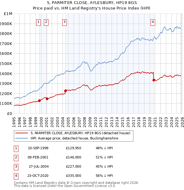 5, PARMITER CLOSE, AYLESBURY, HP19 8GS: Price paid vs HM Land Registry's House Price Index