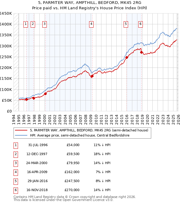 5, PARMITER WAY, AMPTHILL, BEDFORD, MK45 2RG: Price paid vs HM Land Registry's House Price Index