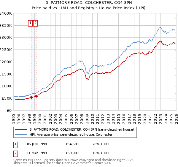 5, PATMORE ROAD, COLCHESTER, CO4 3PN: Price paid vs HM Land Registry's House Price Index