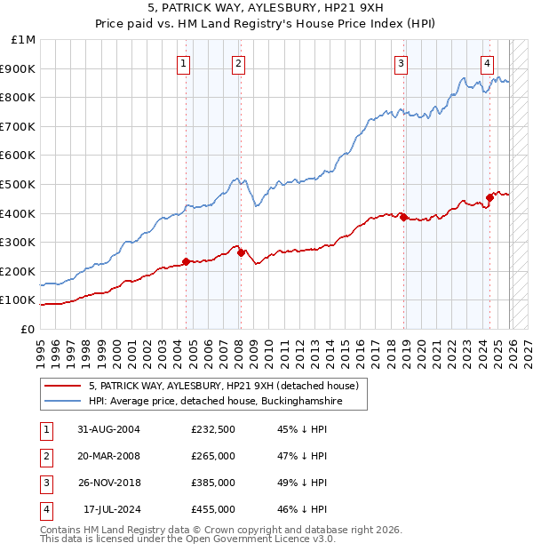 5, PATRICK WAY, AYLESBURY, HP21 9XH: Price paid vs HM Land Registry's House Price Index