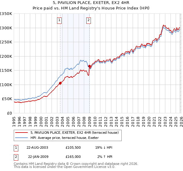 5, PAVILION PLACE, EXETER, EX2 4HR: Price paid vs HM Land Registry's House Price Index