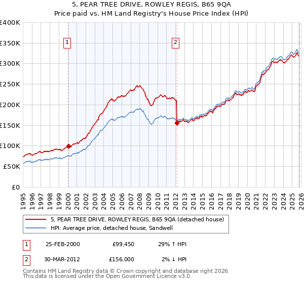 5, PEAR TREE DRIVE, ROWLEY REGIS, B65 9QA: Price paid vs HM Land Registry's House Price Index