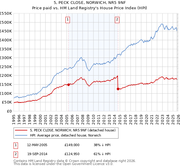 5, PECK CLOSE, NORWICH, NR5 9NF: Price paid vs HM Land Registry's House Price Index