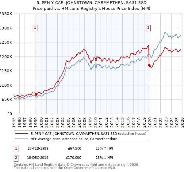 5, PEN Y CAE, JOHNSTOWN, CARMARTHEN, SA31 3SD: Price paid vs HM Land Registry's House Price Index