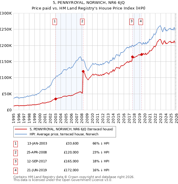 5, PENNYROYAL, NORWICH, NR6 6JQ: Price paid vs HM Land Registry's House Price Index