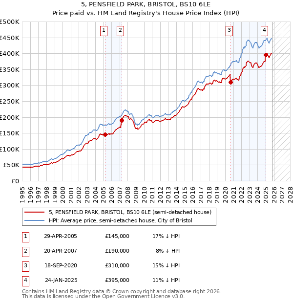 5, PENSFIELD PARK, BRISTOL, BS10 6LE: Price paid vs HM Land Registry's House Price Index