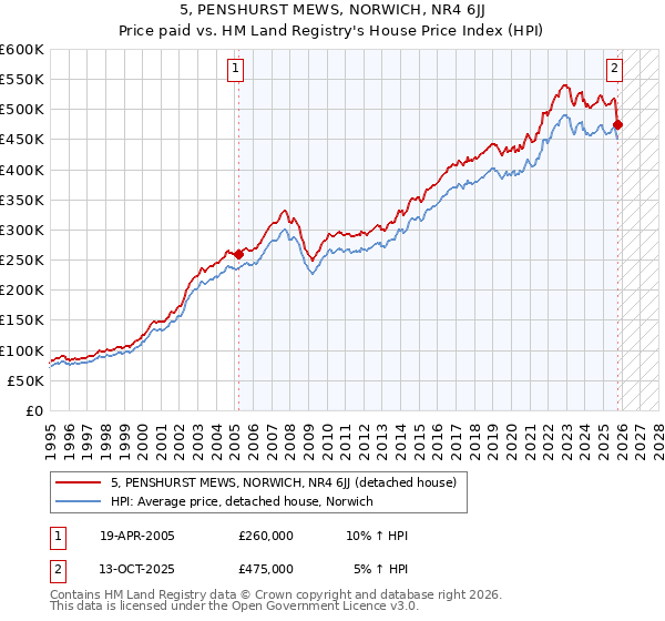 5, PENSHURST MEWS, NORWICH, NR4 6JJ: Price paid vs HM Land Registry's House Price Index