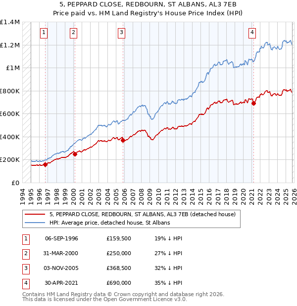 5, PEPPARD CLOSE, REDBOURN, ST ALBANS, AL3 7EB: Price paid vs HM Land Registry's House Price Index