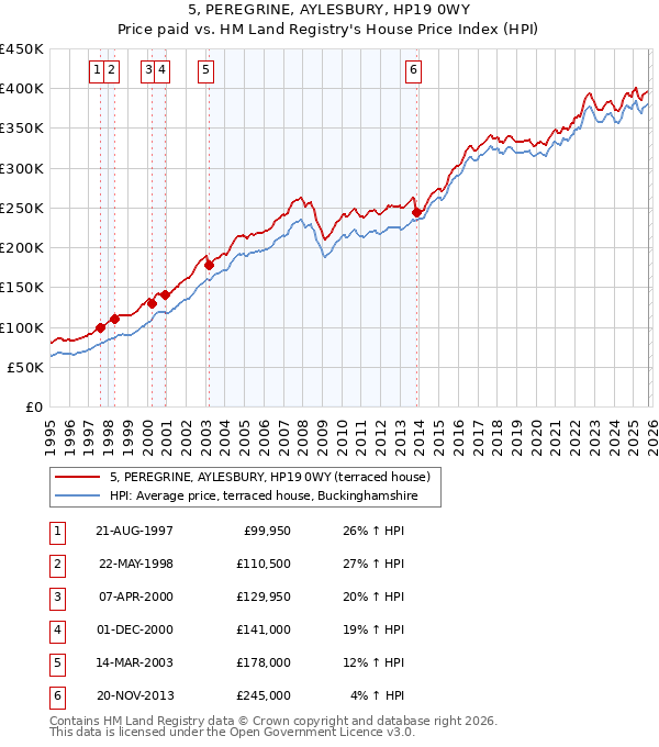 5, PEREGRINE, AYLESBURY, HP19 0WY: Price paid vs HM Land Registry's House Price Index