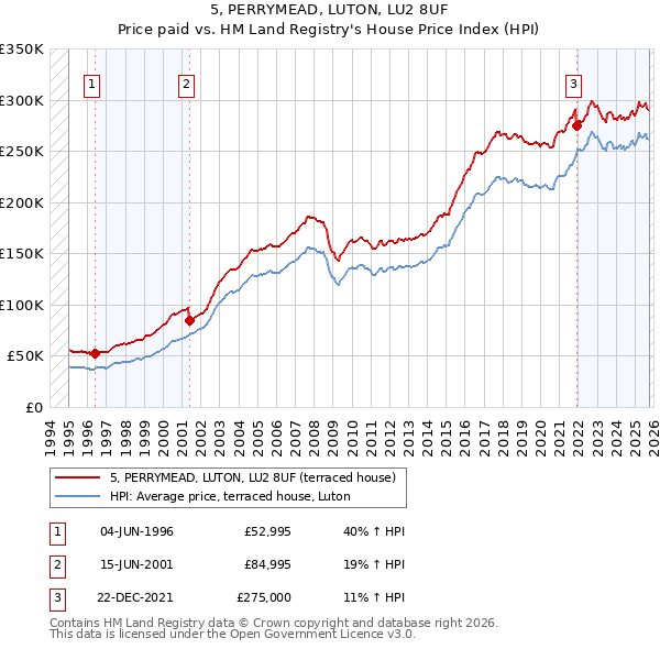 5, PERRYMEAD, LUTON, LU2 8UF: Price paid vs HM Land Registry's House Price Index