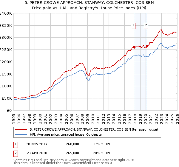 5, PETER CROWE APPROACH, STANWAY, COLCHESTER, CO3 8BN: Price paid vs HM Land Registry's House Price Index