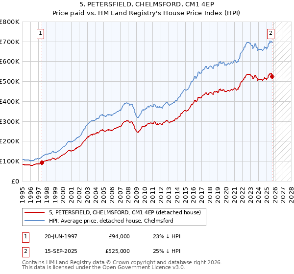 5, PETERSFIELD, CHELMSFORD, CM1 4EP: Price paid vs HM Land Registry's House Price Index