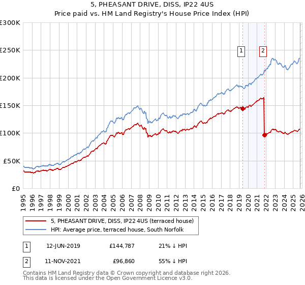 5, PHEASANT DRIVE, DISS, IP22 4US: Price paid vs HM Land Registry's House Price Index