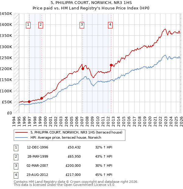 5, PHILIPPA COURT, NORWICH, NR3 1HS: Price paid vs HM Land Registry's House Price Index