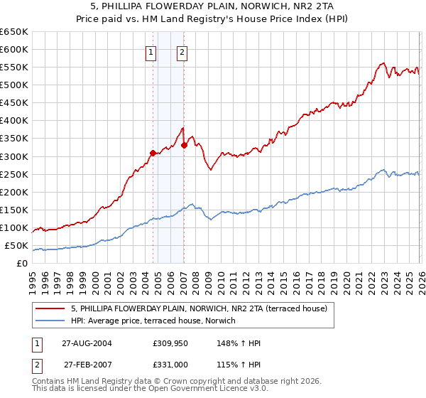 5, PHILLIPA FLOWERDAY PLAIN, NORWICH, NR2 2TA: Price paid vs HM Land Registry's House Price Index