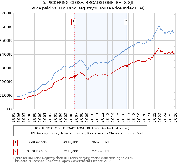5, PICKERING CLOSE, BROADSTONE, BH18 8JL: Price paid vs HM Land Registry's House Price Index