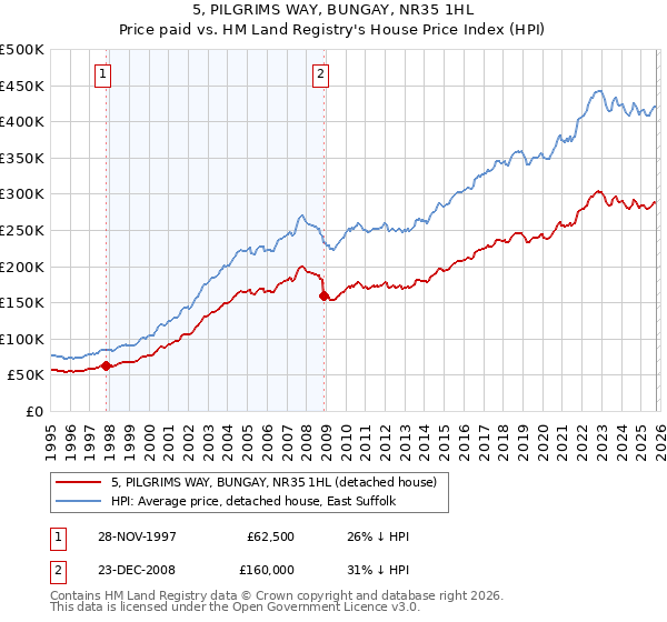 5, PILGRIMS WAY, BUNGAY, NR35 1HL: Price paid vs HM Land Registry's House Price Index