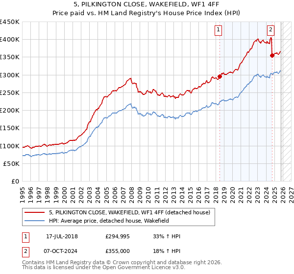5, PILKINGTON CLOSE, WAKEFIELD, WF1 4FF: Price paid vs HM Land Registry's House Price Index
