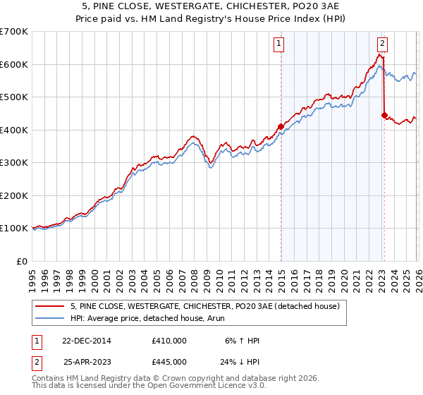 5, PINE CLOSE, WESTERGATE, CHICHESTER, PO20 3AE: Price paid vs HM Land Registry's House Price Index