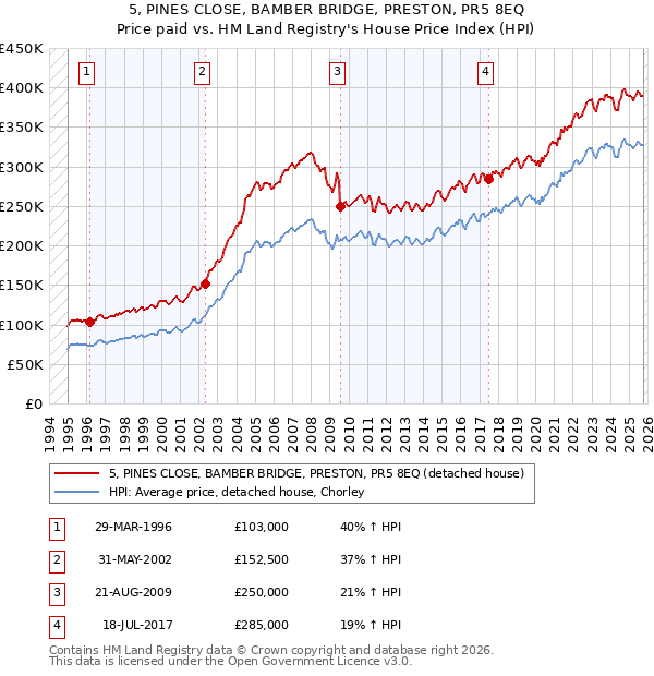5, PINES CLOSE, BAMBER BRIDGE, PRESTON, PR5 8EQ: Price paid vs HM Land Registry's House Price Index