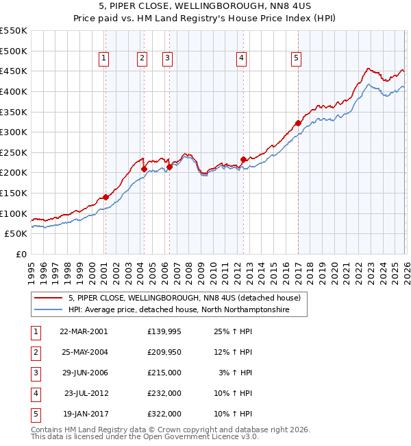 5, PIPER CLOSE, WELLINGBOROUGH, NN8 4US: Price paid vs HM Land Registry's House Price Index