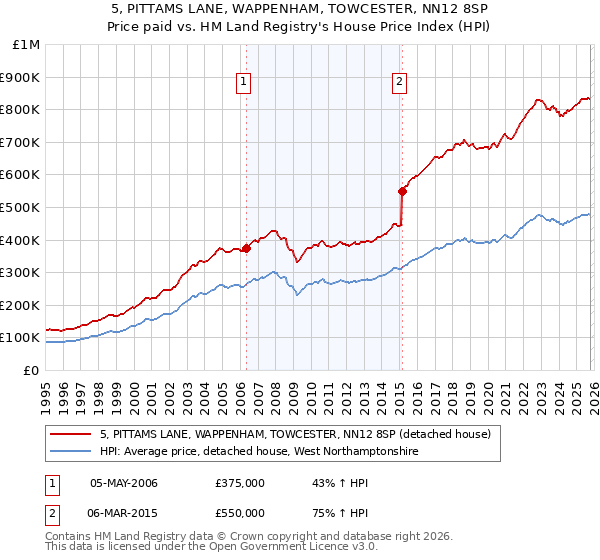 5, PITTAMS LANE, WAPPENHAM, TOWCESTER, NN12 8SP: Price paid vs HM Land Registry's House Price Index