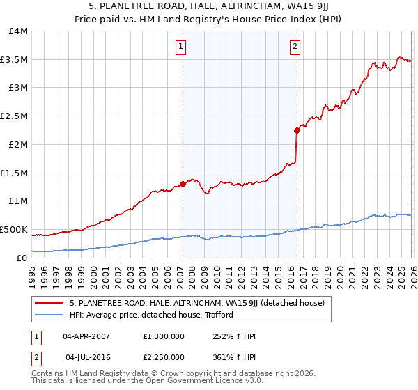 5, PLANETREE ROAD, HALE, ALTRINCHAM, WA15 9JJ: Price paid vs HM Land Registry's House Price Index