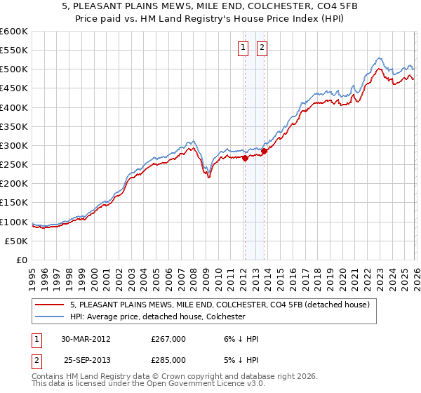 5, PLEASANT PLAINS MEWS, MILE END, COLCHESTER, CO4 5FB: Price paid vs HM Land Registry's House Price Index