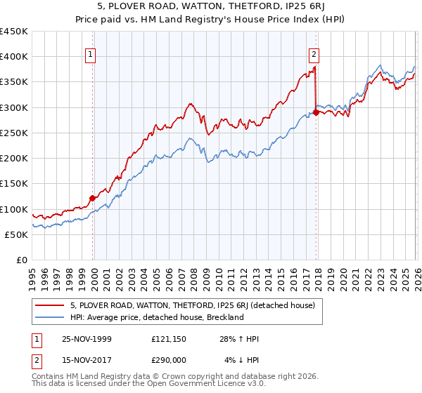 5, PLOVER ROAD, WATTON, THETFORD, IP25 6RJ: Price paid vs HM Land Registry's House Price Index