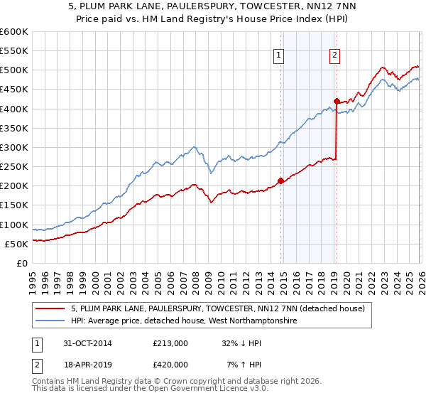 5, PLUM PARK LANE, PAULERSPURY, TOWCESTER, NN12 7NN: Price paid vs HM Land Registry's House Price Index