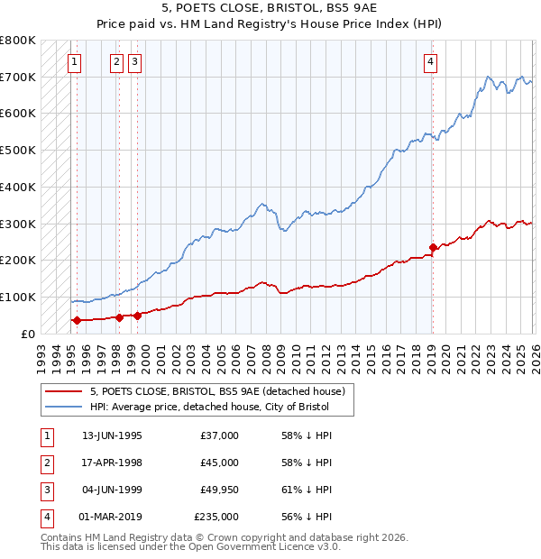 5, POETS CLOSE, BRISTOL, BS5 9AE: Price paid vs HM Land Registry's House Price Index