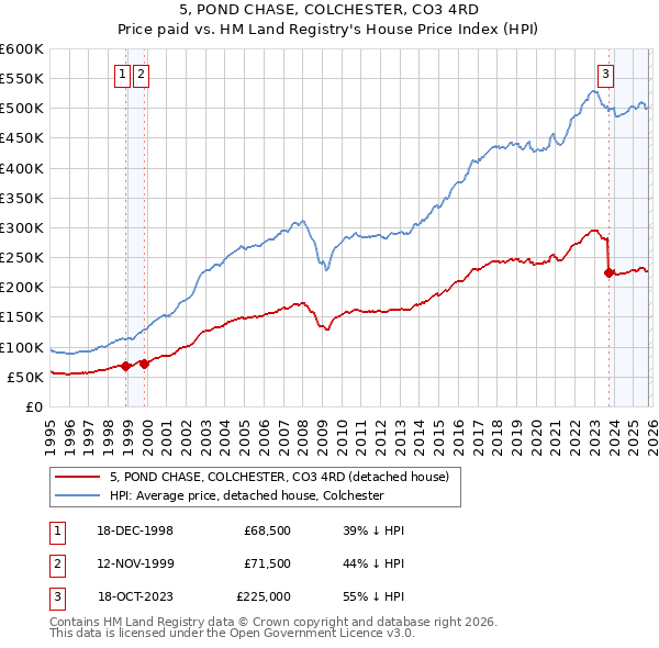 5, POND CHASE, COLCHESTER, CO3 4RD: Price paid vs HM Land Registry's House Price Index