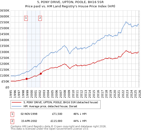 5, PONY DRIVE, UPTON, POOLE, BH16 5SR: Price paid vs HM Land Registry's House Price Index