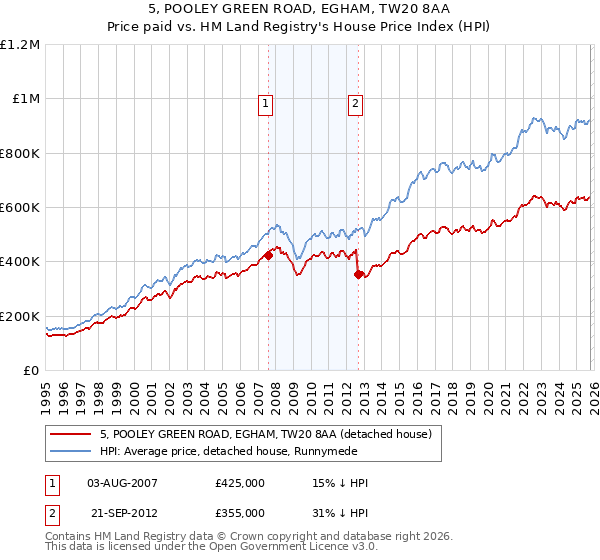 5, POOLEY GREEN ROAD, EGHAM, TW20 8AA: Price paid vs HM Land Registry's House Price Index