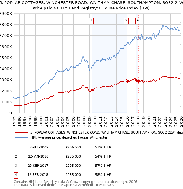 5, POPLAR COTTAGES, WINCHESTER ROAD, WALTHAM CHASE, SOUTHAMPTON, SO32 2LW: Price paid vs HM Land Registry's House Price Index