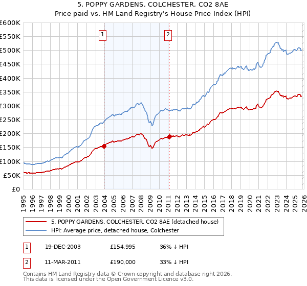 5, POPPY GARDENS, COLCHESTER, CO2 8AE: Price paid vs HM Land Registry's House Price Index