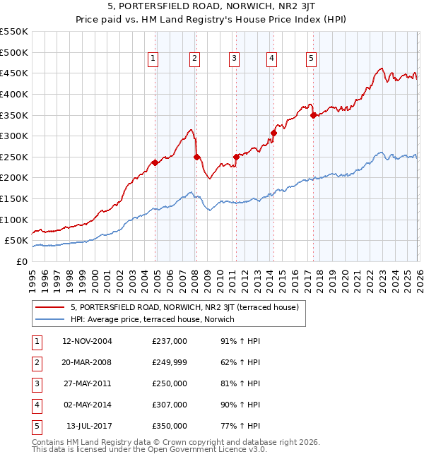 5, PORTERSFIELD ROAD, NORWICH, NR2 3JT: Price paid vs HM Land Registry's House Price Index