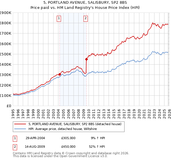 5, PORTLAND AVENUE, SALISBURY, SP2 8BS: Price paid vs HM Land Registry's House Price Index
