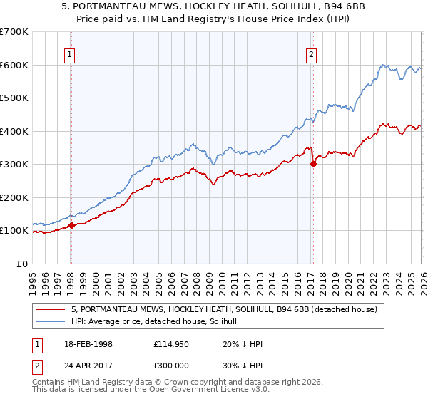 5, PORTMANTEAU MEWS, HOCKLEY HEATH, SOLIHULL, B94 6BB: Price paid vs HM Land Registry's House Price Index
