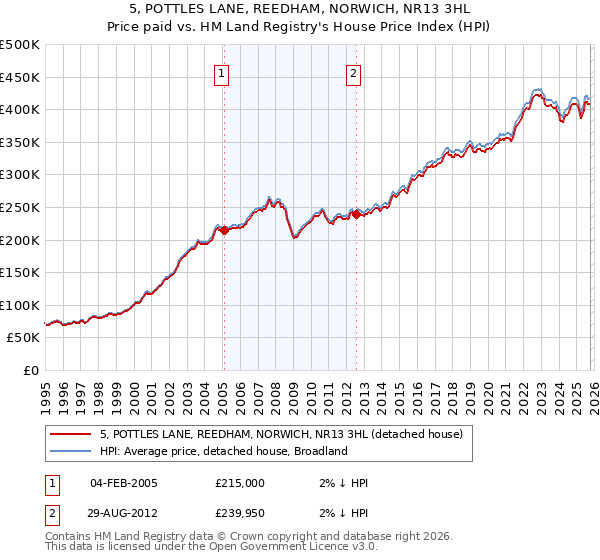 5, POTTLES LANE, REEDHAM, NORWICH, NR13 3HL: Price paid vs HM Land Registry's House Price Index