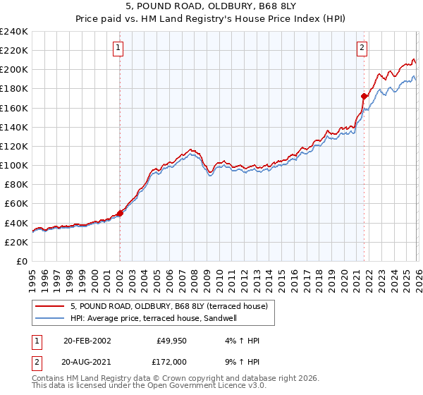5, POUND ROAD, OLDBURY, B68 8LY: Price paid vs HM Land Registry's House Price Index