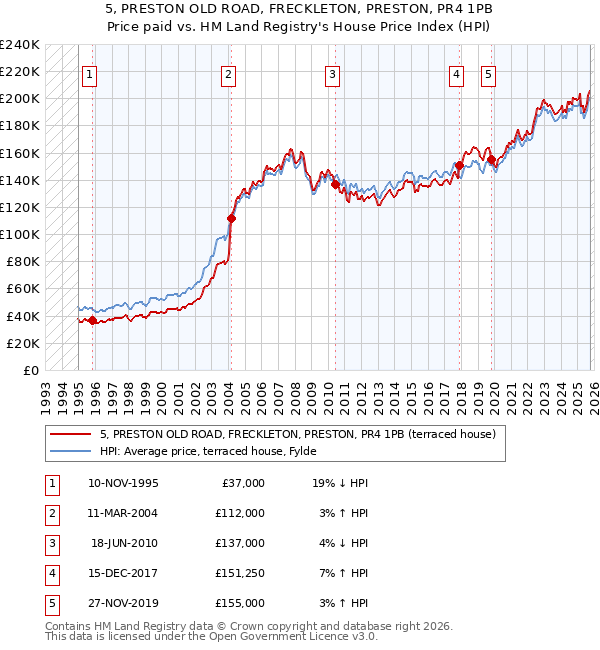5, PRESTON OLD ROAD, FRECKLETON, PRESTON, PR4 1PB: Price paid vs HM Land Registry's House Price Index