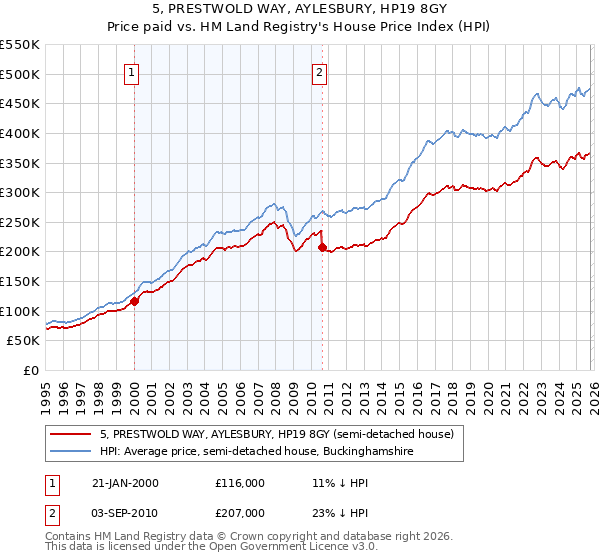 5, PRESTWOLD WAY, AYLESBURY, HP19 8GY: Price paid vs HM Land Registry's House Price Index