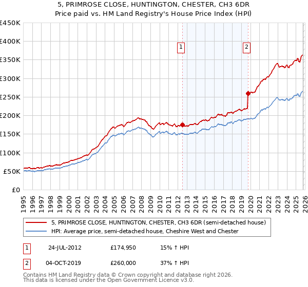 5, PRIMROSE CLOSE, HUNTINGTON, CHESTER, CH3 6DR: Price paid vs HM Land Registry's House Price Index