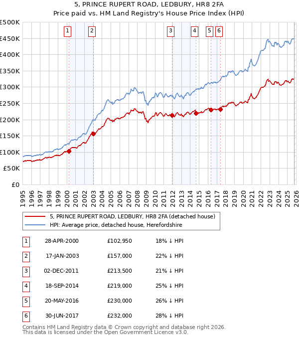 5, PRINCE RUPERT ROAD, LEDBURY, HR8 2FA: Price paid vs HM Land Registry's House Price Index