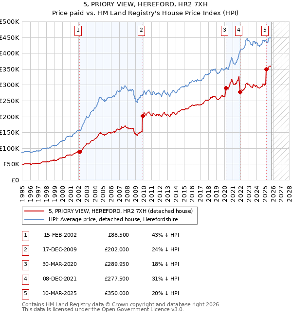5, PRIORY VIEW, HEREFORD, HR2 7XH: Price paid vs HM Land Registry's House Price Index