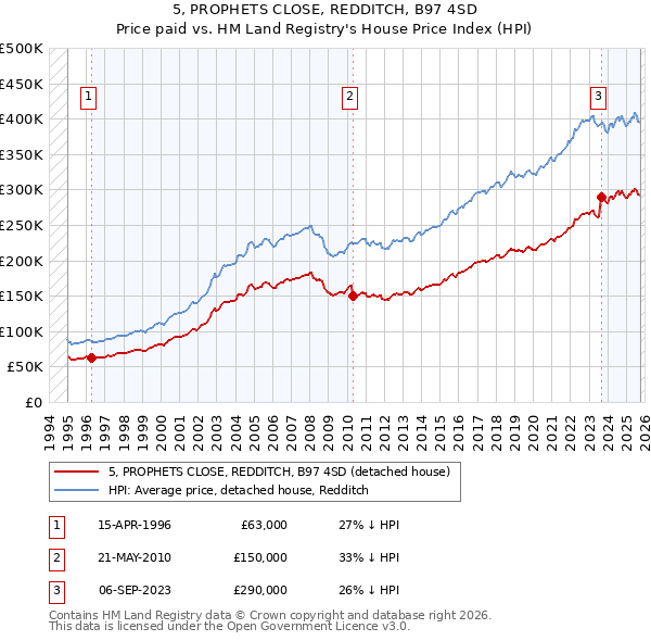 5, PROPHETS CLOSE, REDDITCH, B97 4SD: Price paid vs HM Land Registry's House Price Index