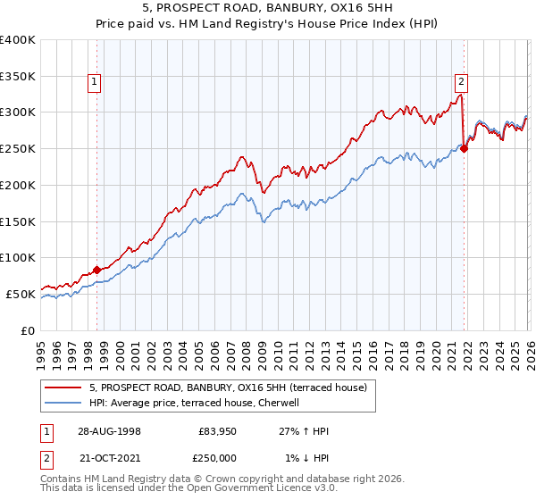 5, PROSPECT ROAD, BANBURY, OX16 5HH: Price paid vs HM Land Registry's House Price Index
