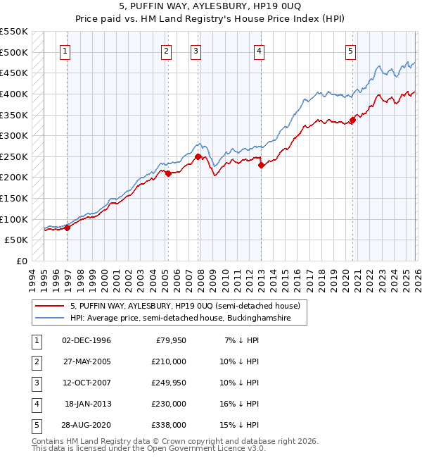 5, PUFFIN WAY, AYLESBURY, HP19 0UQ: Price paid vs HM Land Registry's House Price Index